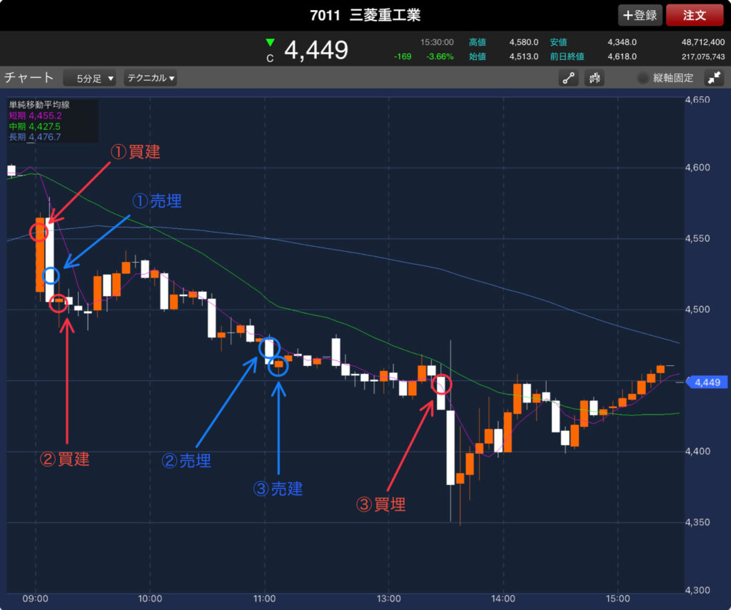 11/7の三菱重工の5分足チャート
買ったポイントと売ったポイントを記入したもの