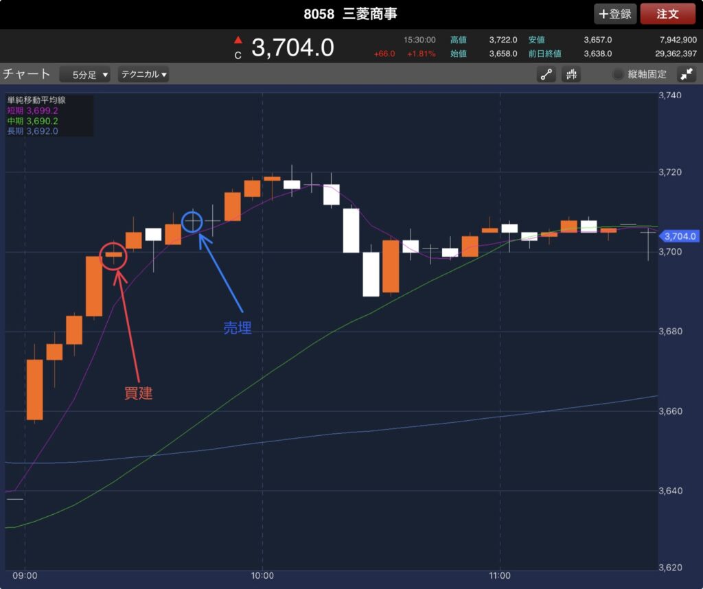 11/12の三菱商事の前場5分足チャートに
買いポイントと売りポイントを記入したもの