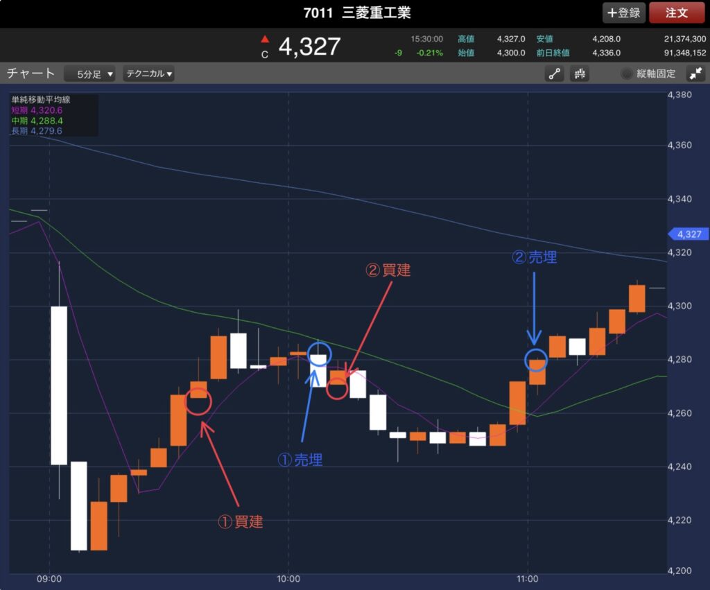 11/12の三菱重工業の前場5分足チャートに
買いポイントと売りポイントを記入したもの
