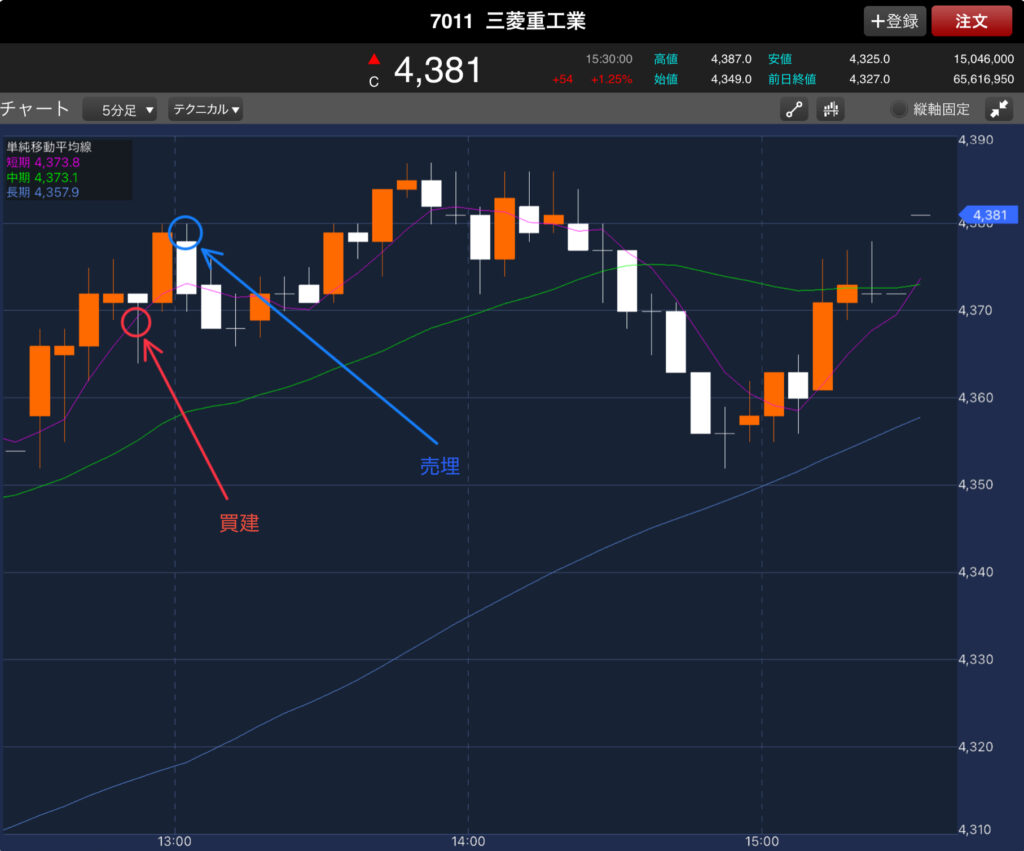 11/13の三菱重工業の後場5分足チャート
買いポイントと売りポイントを記入したもの