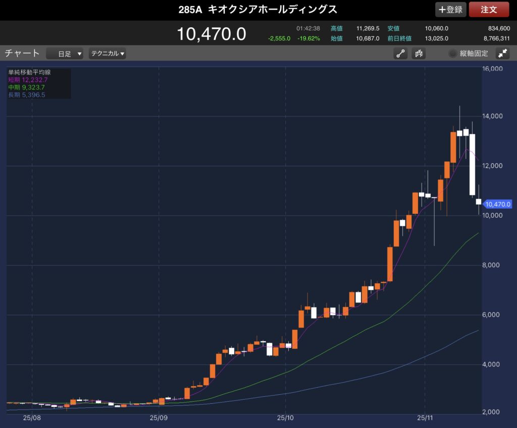 11/14までのキオクシアPTS日足チャート