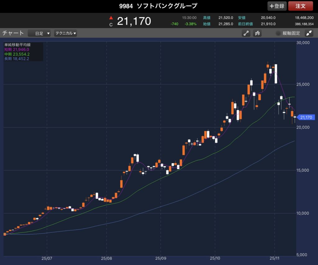11/14までのソフトバンクグループ日足チャート