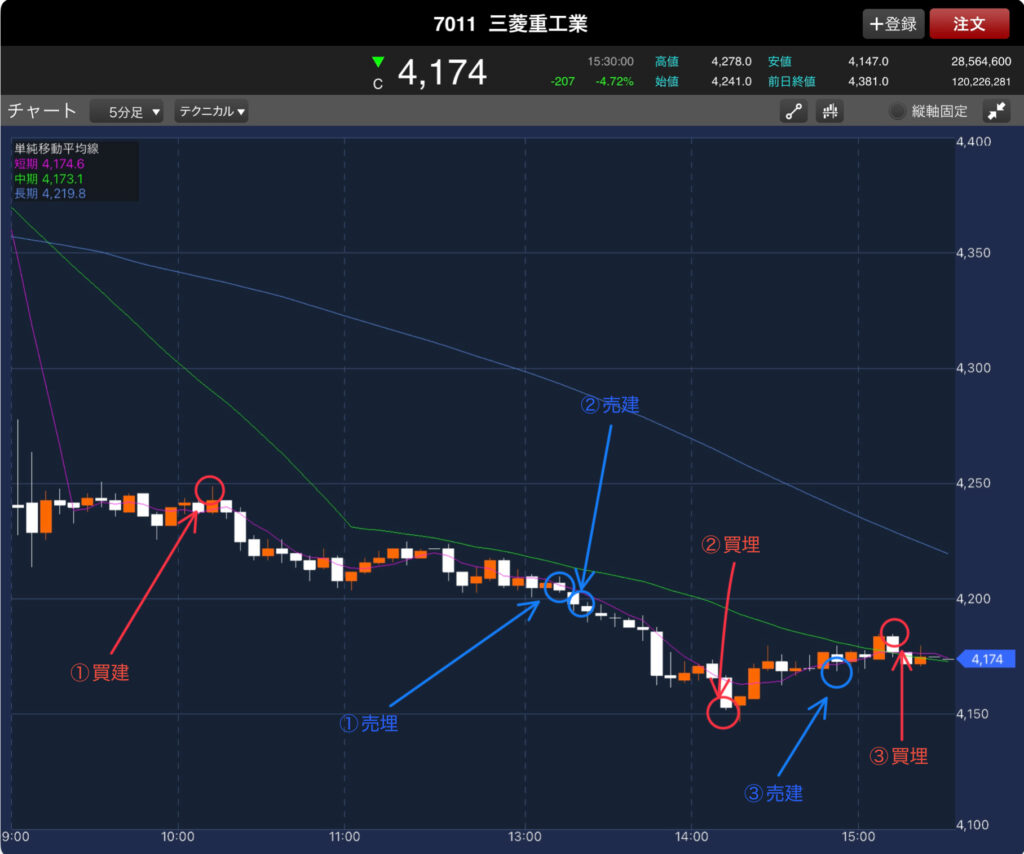 11/14の三菱重工の5分足チャート
買いポイントと売りポイントを記入したもの