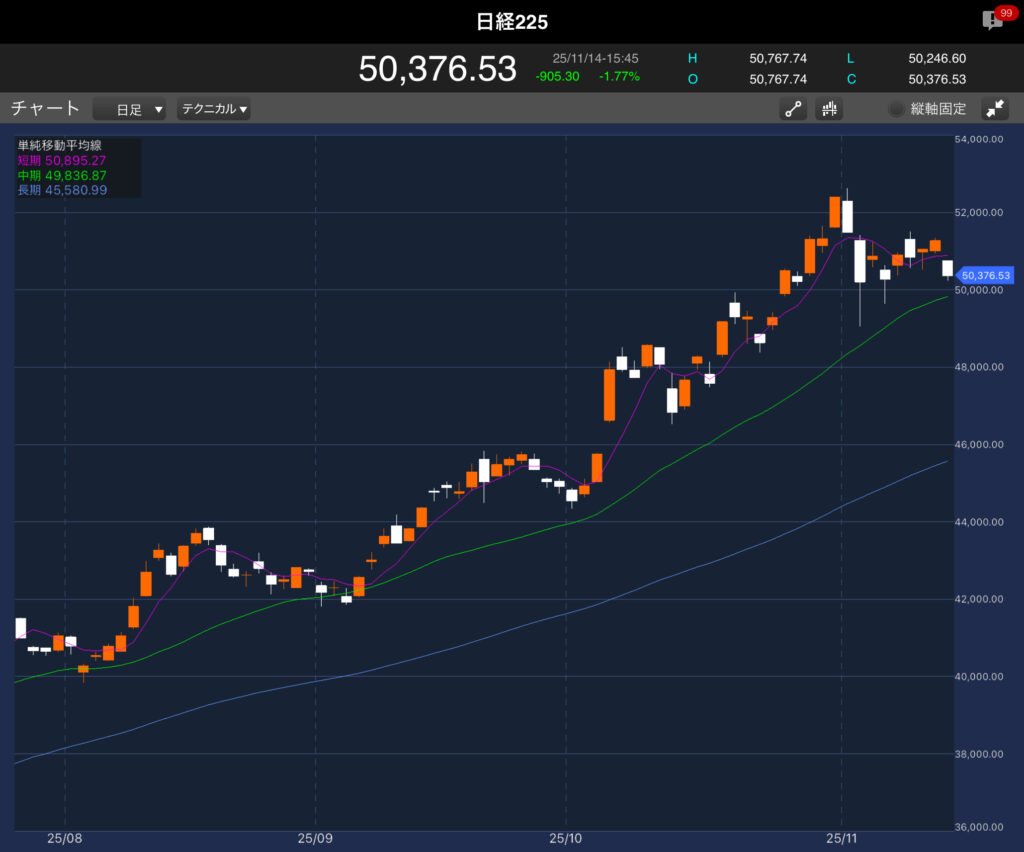 11/14までの日経平均株価の日足チャート