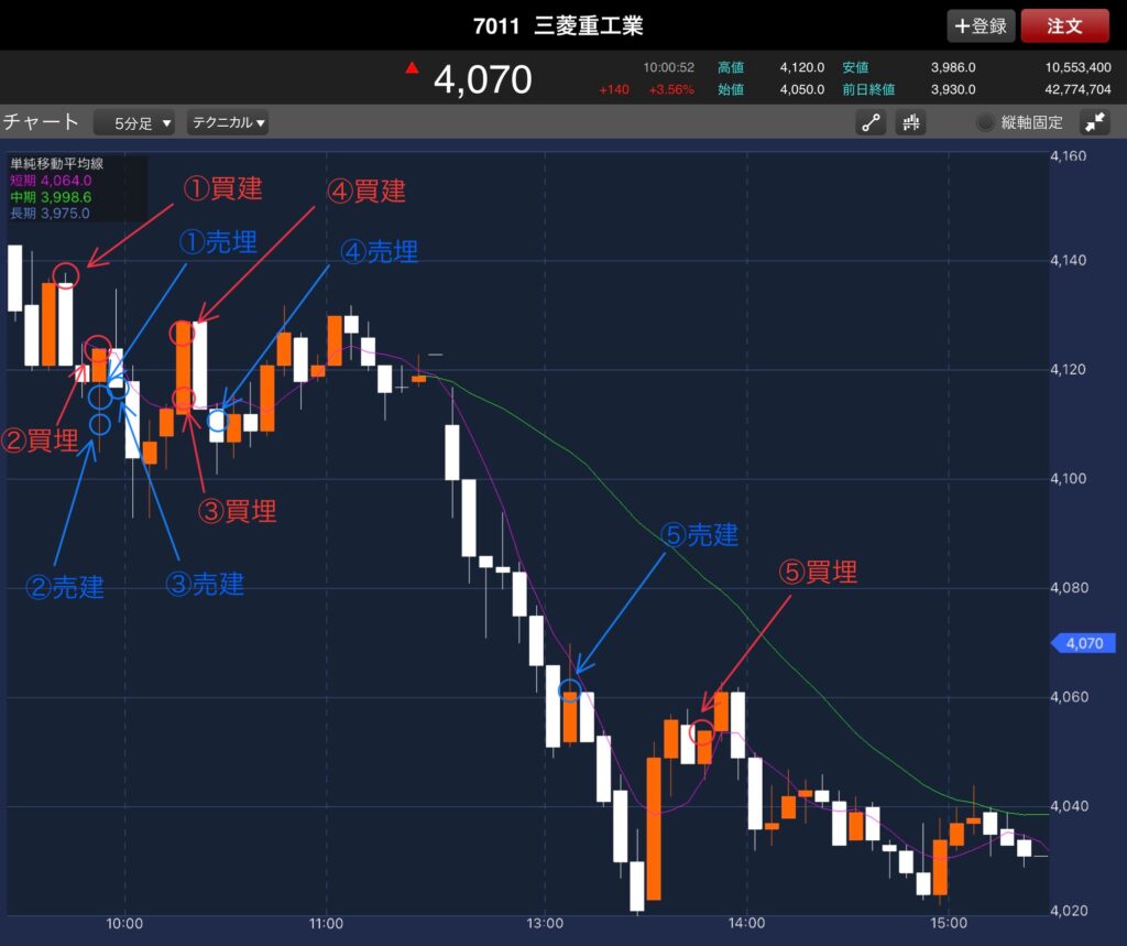 11/18の三菱重工の5分足チャート
買いポイントと売りポイントをまとめたもの