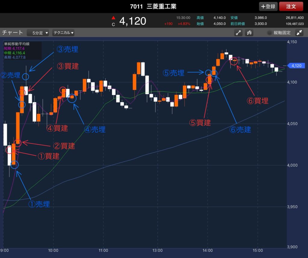 11/20の三菱重工の5分足チャート
買いポイントと売りポイントを記入したもの