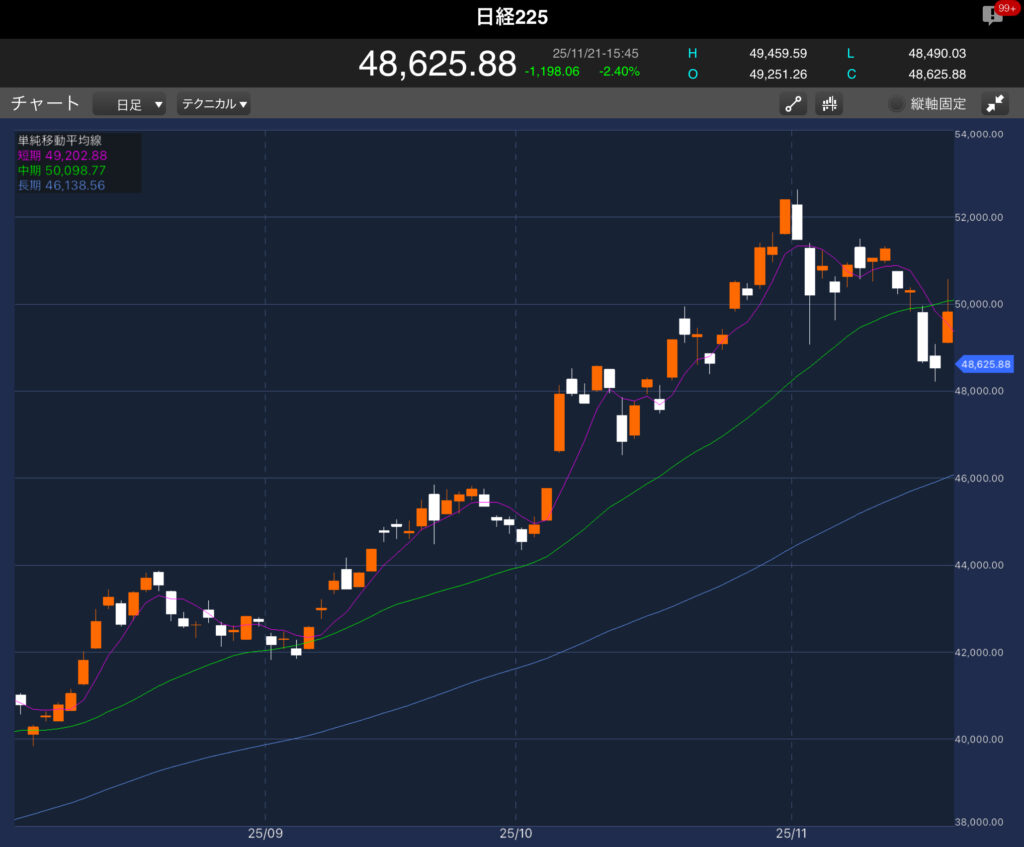 11/20までの日経平均株価の日足チャート