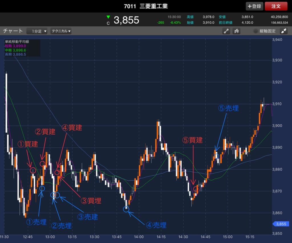 11/21の三菱重工業の後場1分足チャート
買いポイントと売りポイントを記入したもの