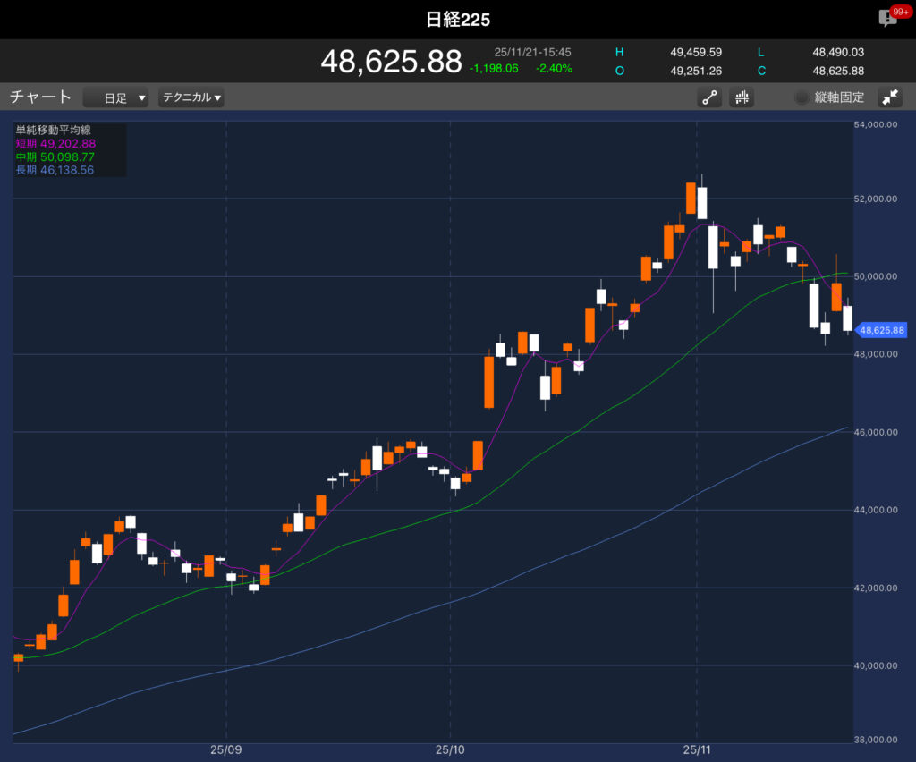 11/21までの日経平均株価の日足チャート