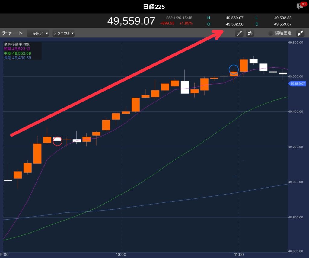 11/26の日経平均株価の前場5分足チャート
別トレードの買いポイントや売りポイントの記入、上昇トレンドを図示したもの