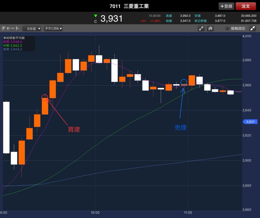 11/26の三菱重工業の前場5分足チャート
買いポイントと売りポイントを記載したもの