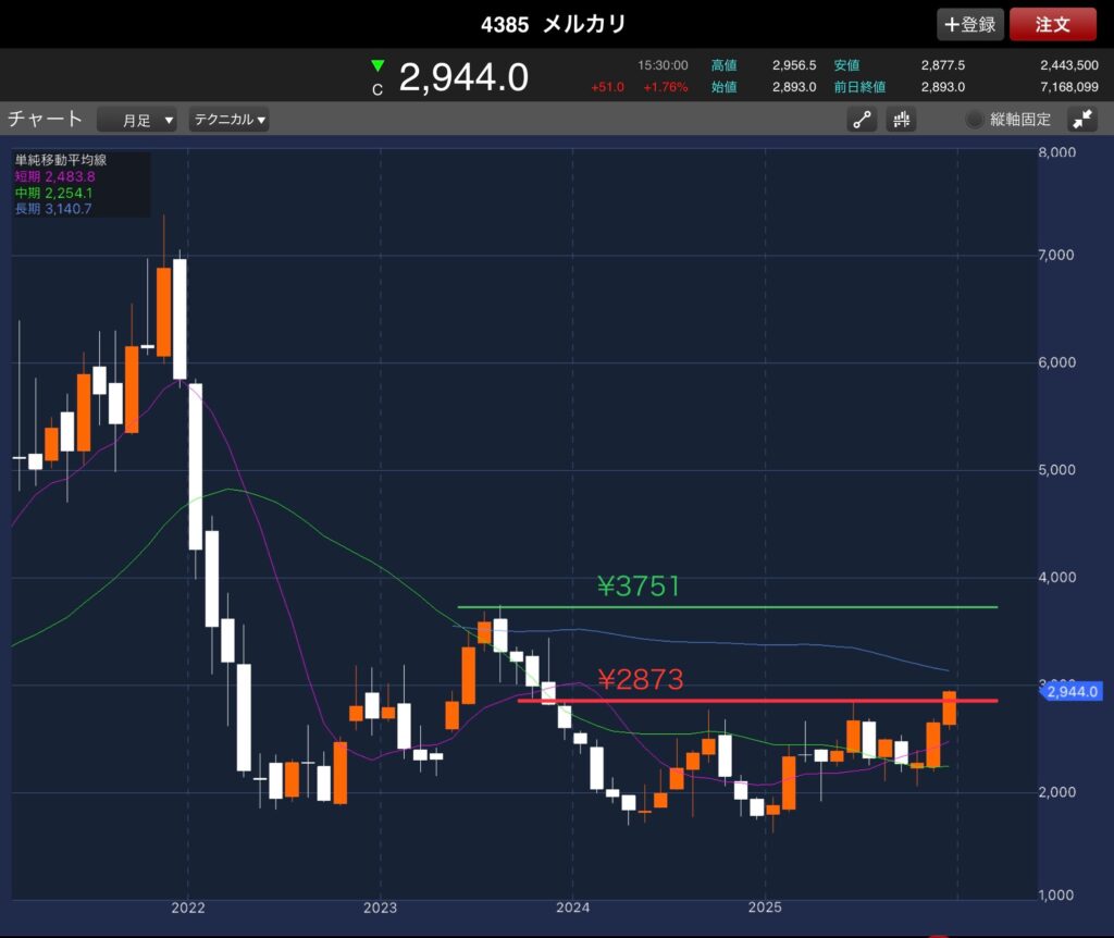 4385メルカリの投稿時点での月足チャート