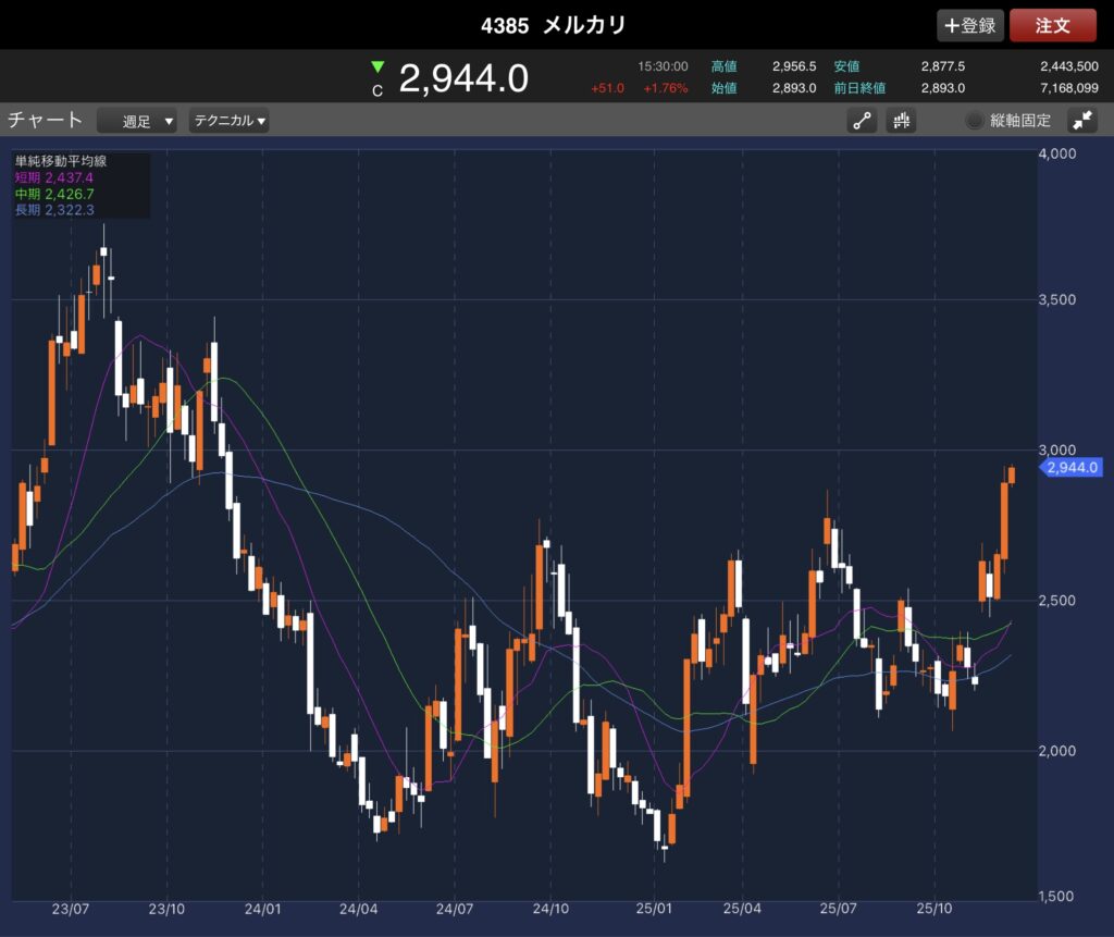 4385メルカリの投稿時点での週足チャート
