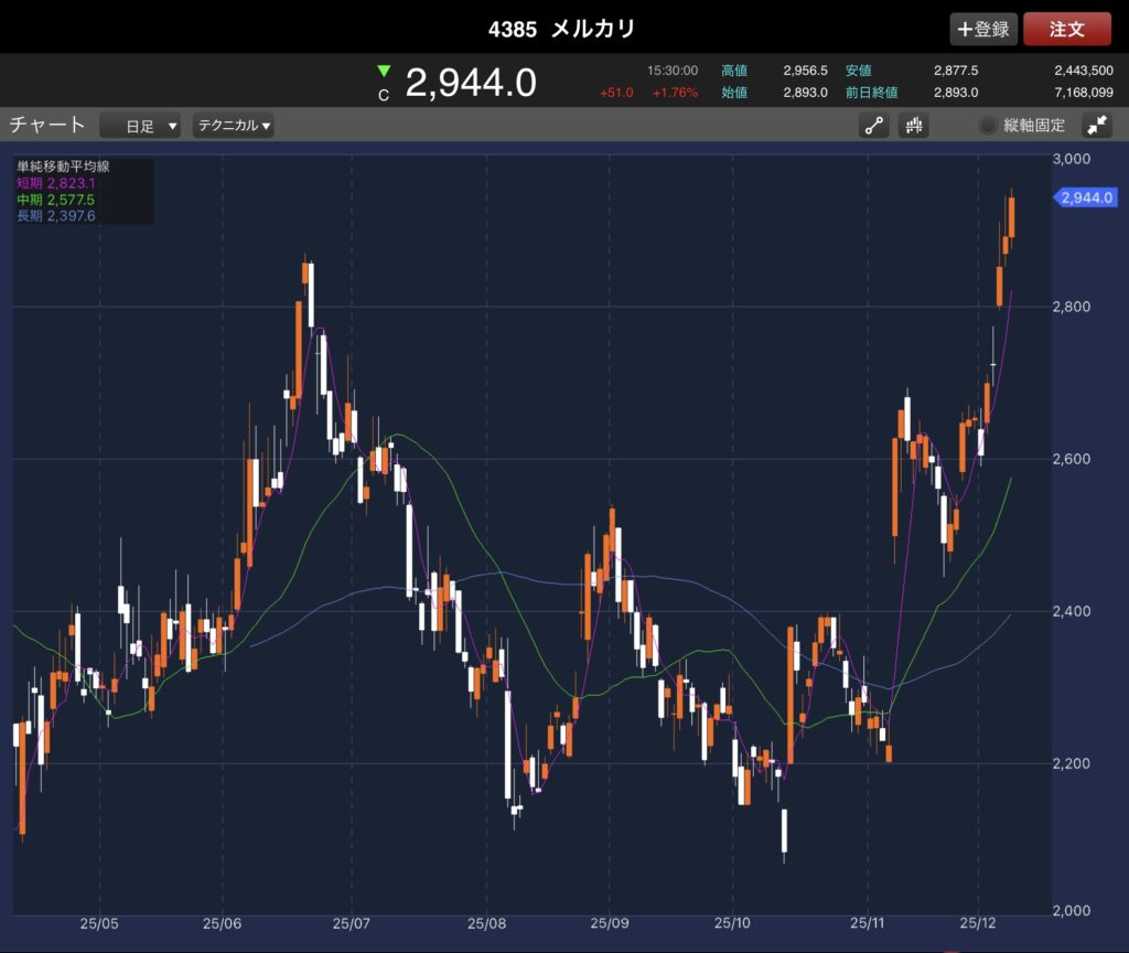 4385メルカリの投稿時点での日足チャート