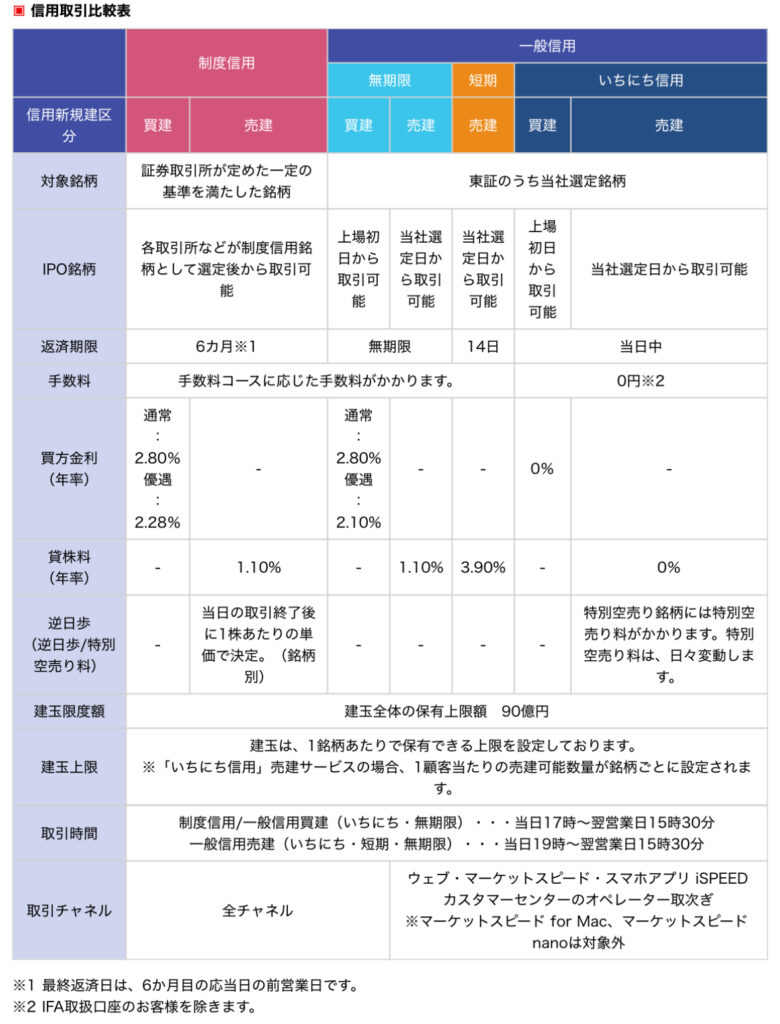 信用取引の種類とそれぞれの違いを表にまとめたもの