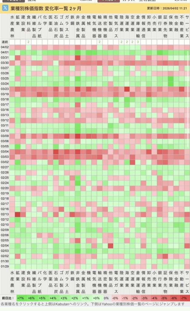 投稿時近辺の業種別株価推移